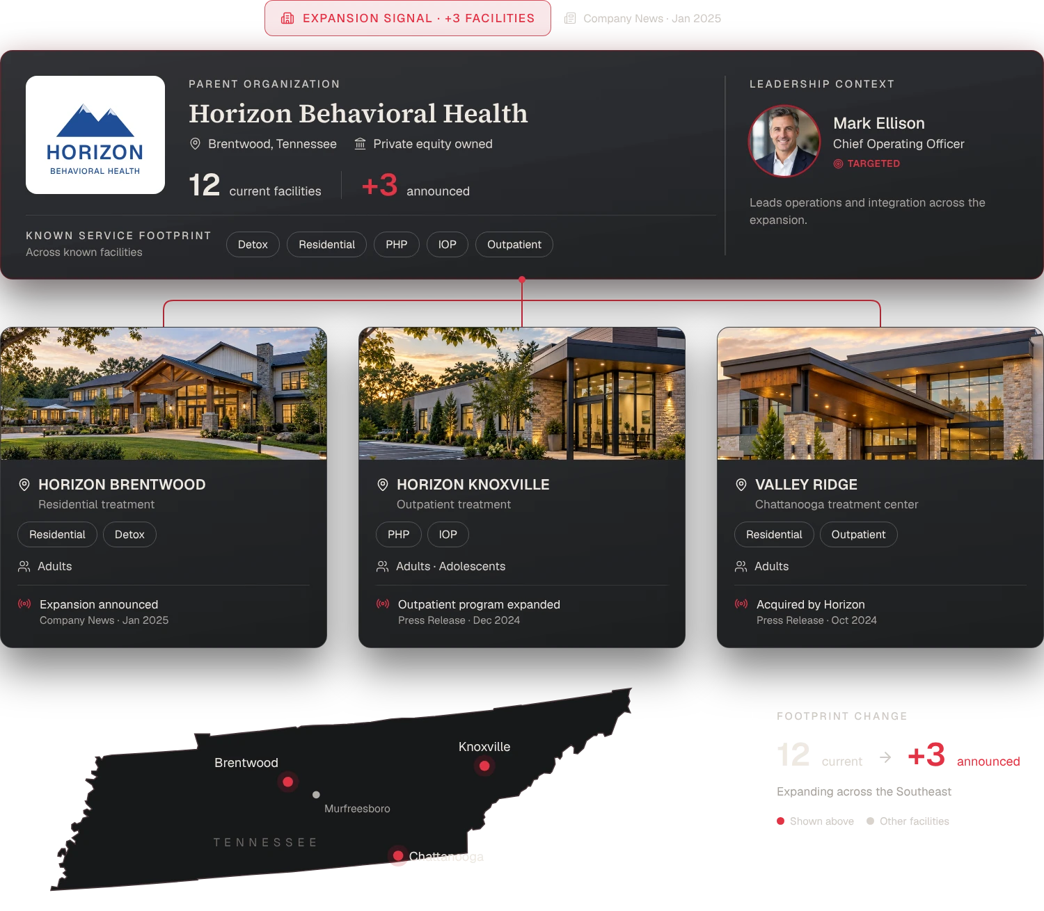 Horizon Behavioral Health: 12 current facilities and 3 announced, private equity owned, with a service footprint of detox, residential, PHP, IOP and outpatient. Facility cards for Horizon Brentwood, Horizon Knoxville and Valley Ridge, a Tennessee map, and Mark Ellison as COO.