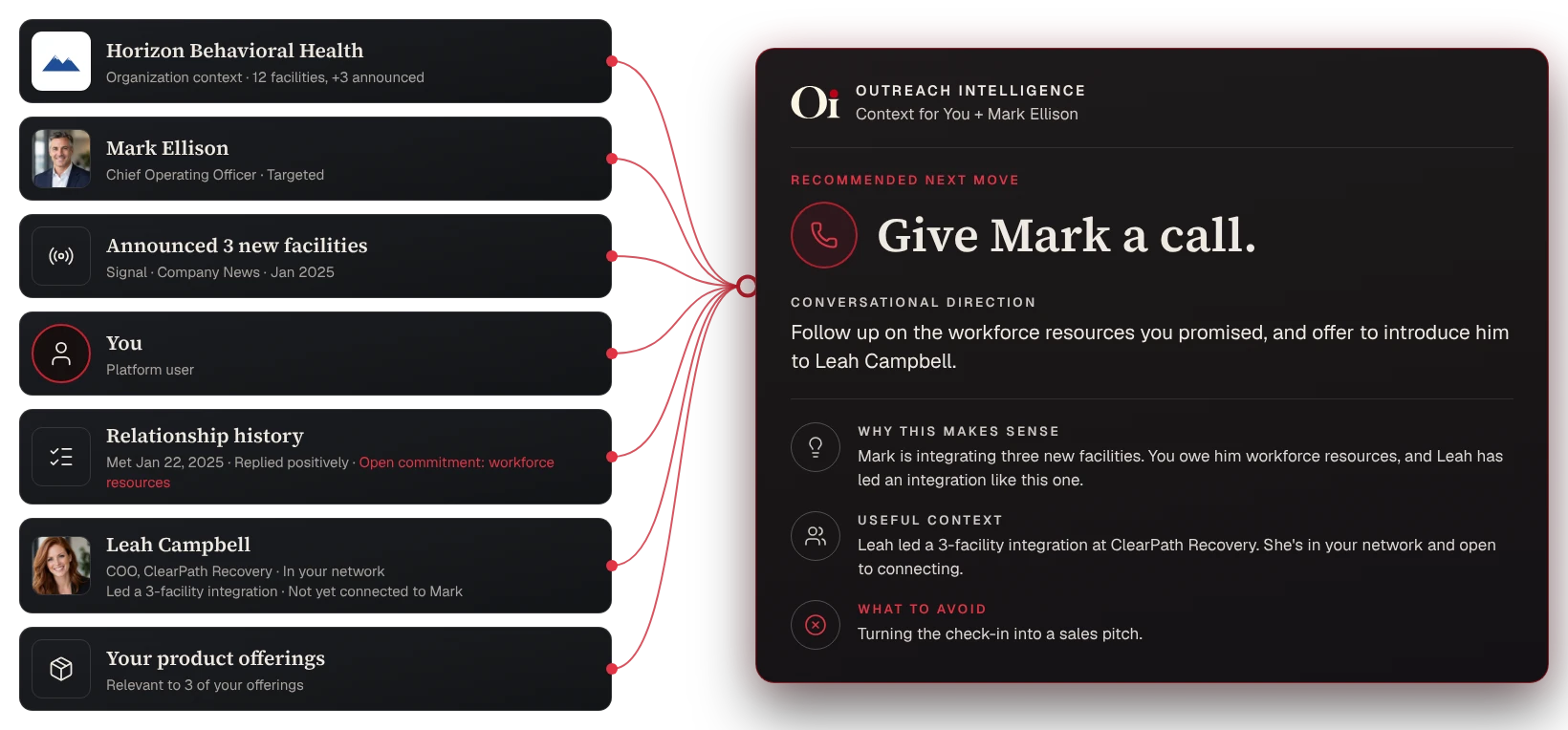 Seven inputs feed one Outreach Intelligence recommendation: give Mark a call, follow up on the workforce resources you promised, and offer to introduce him to Leah Campbell.