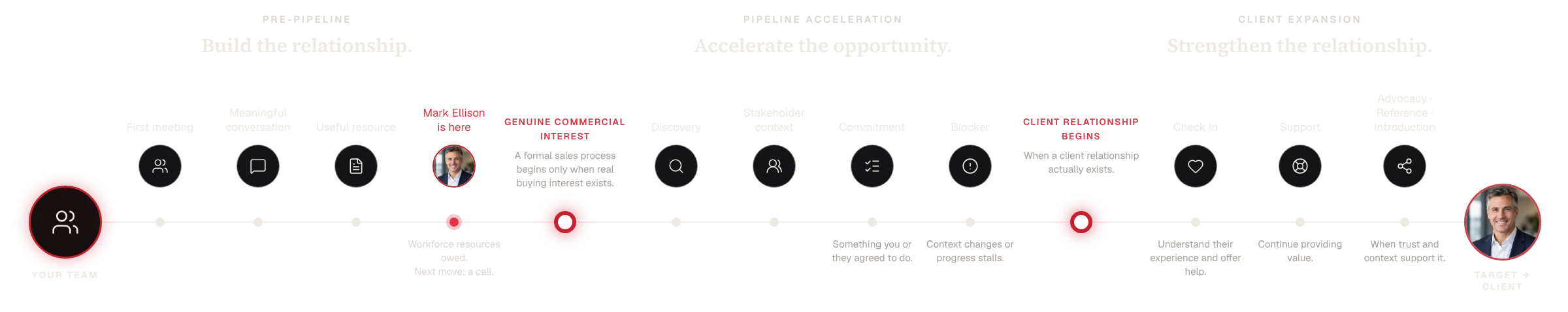 A relationship timeline from your team to Mark Ellison across Pre-Pipeline, Pipeline Acceleration and Client Expansion, with Mark's current position marked after the useful resource step.