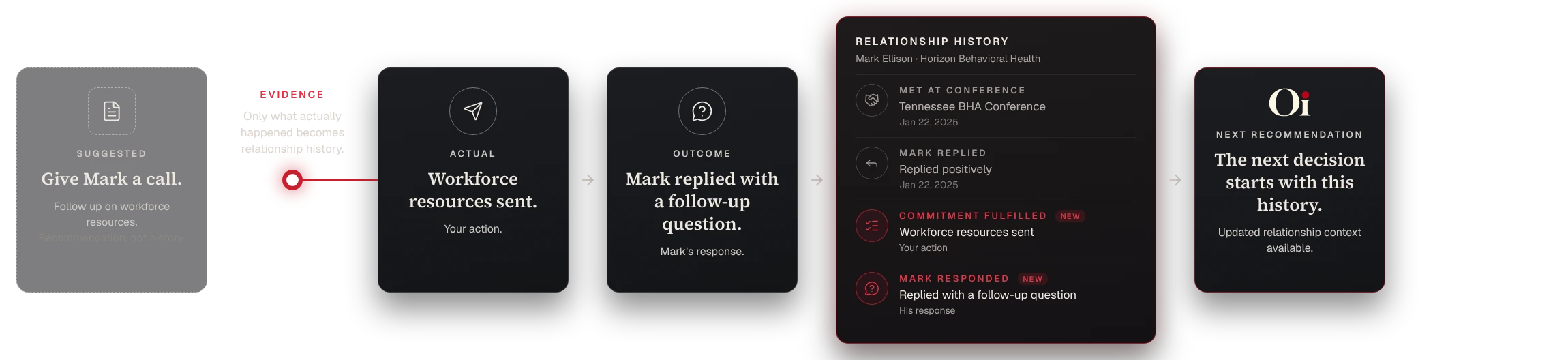 A suggestion to give Mark a call is not history. Once workforce resources are sent and Mark replies, both become relationship history that informs the next recommendation.