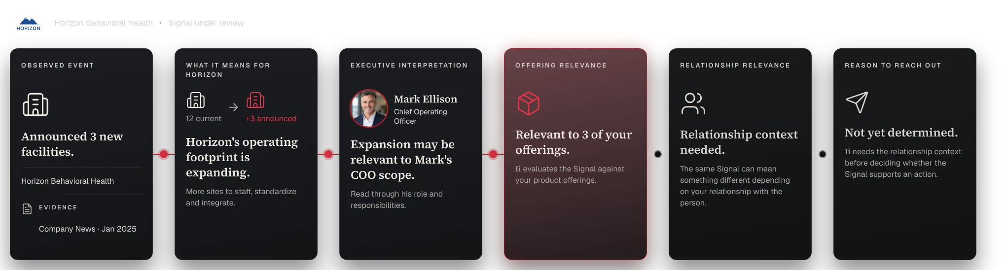 One Signal read in six steps: observed event, what it means for Horizon, executive interpretation, relevant to 3 of your offerings, relationship context needed, reason to reach out not yet determined.