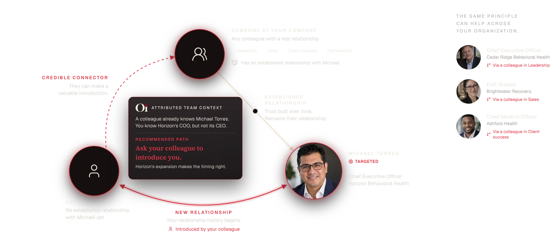 You have no established relationship with Michael Torres, CEO of Horizon Behavioral Health. A colleague does. Outreach Intelligence recommends asking your colleague to introduce you, and the same principle applies to executives across your organization.