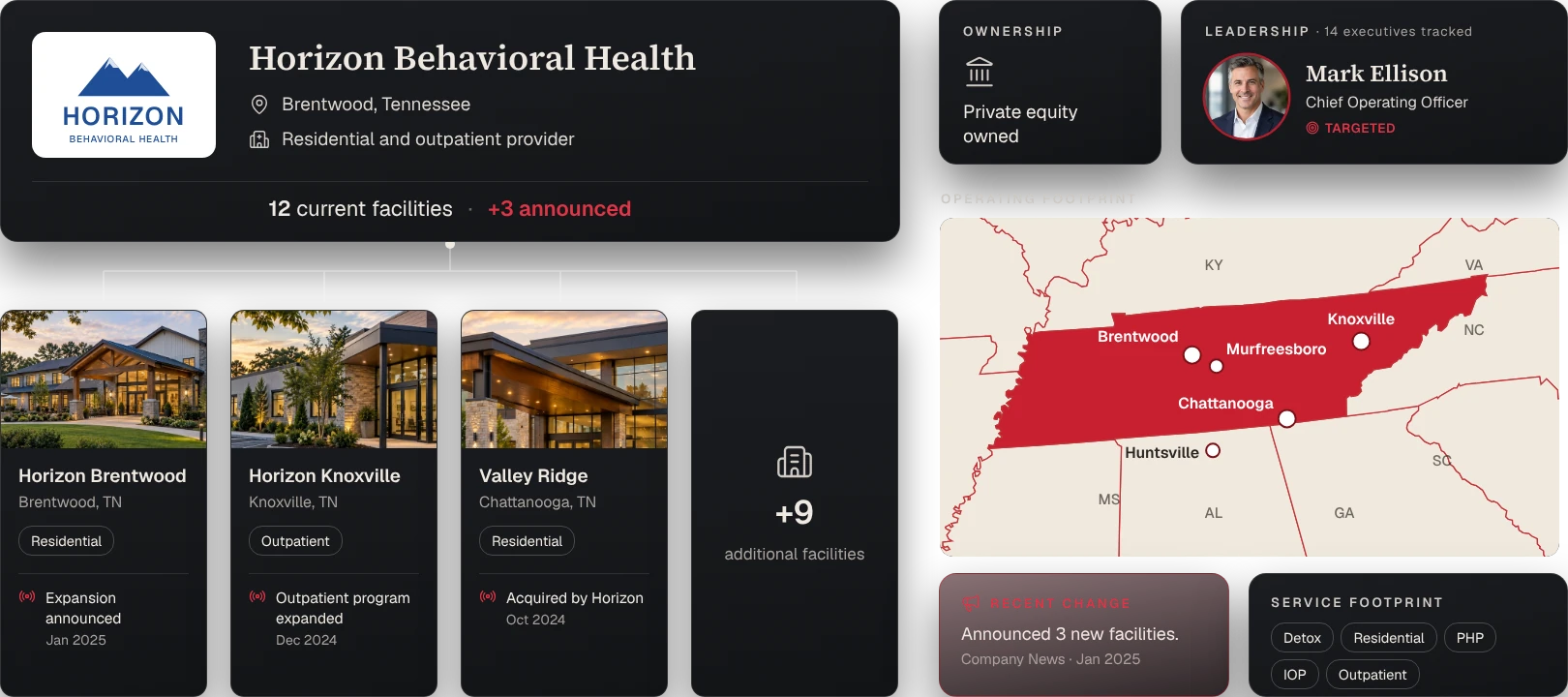 Horizon Behavioral Health: 12 current facilities and 3 announced, facility cards for Brentwood, Knoxville and Valley Ridge, private equity ownership, COO Mark Ellison, a Tennessee operating footprint, and its service footprint.