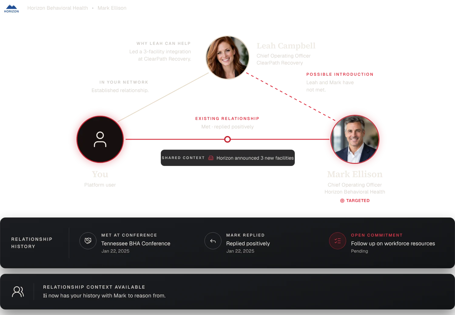 You have an existing relationship with Mark Ellison: met at the Tennessee BHA Conference, he replied positively, and you have an open commitment to follow up on workforce resources. Leah Campbell is in your network and could be introduced to Mark.