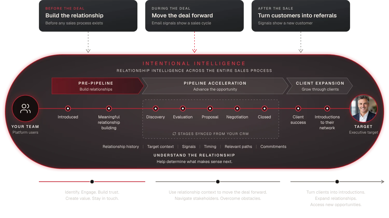 Three stages above Intentional Intelligence: before the deal, build the relationship; during the deal, move the deal forward when email signals show a sales cycle; after the sale, turn customers into referrals. Ii spans the whole sales process, from your team to the target, with stages synced from your CRM.